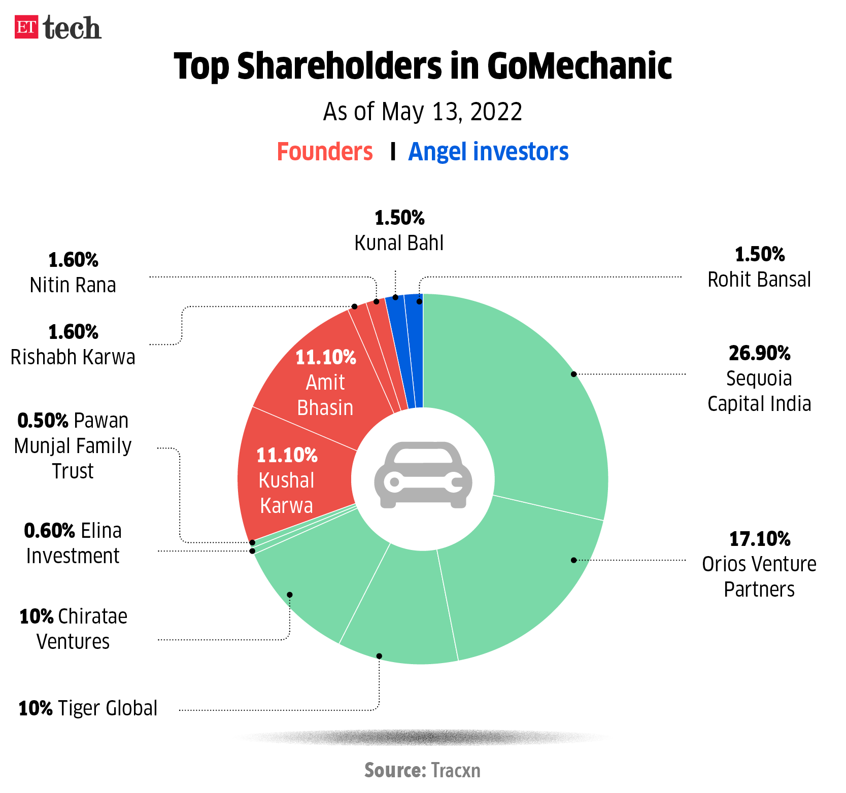 Top Shareholders in GoMechanic
